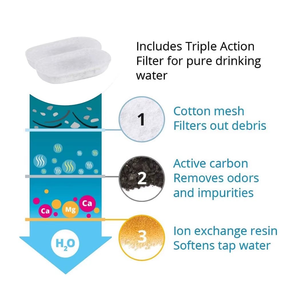 Soralab Flow Fresh pet water fountain triple action filter diagram: cotton mesh, active carbon, and ion exchange resin for pure, soft water.
